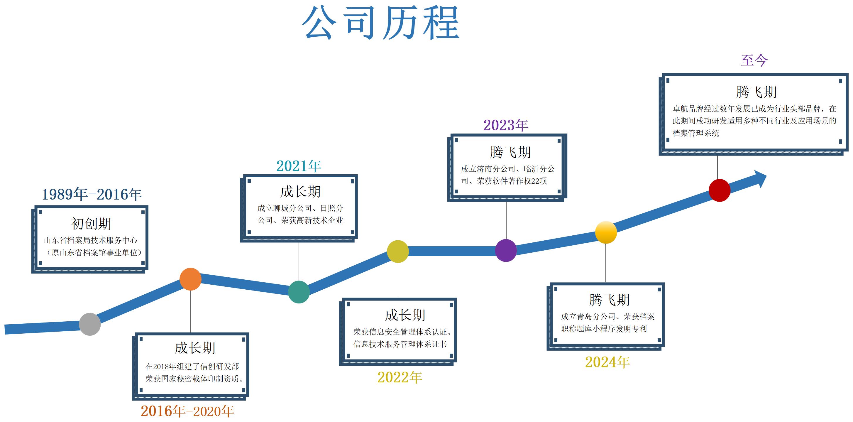 公司歷程